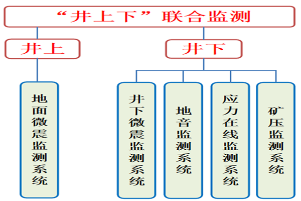1646797246350723.png 图1 “井上下”联合监测.png