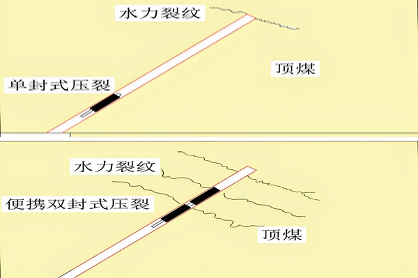 图2 不同压裂工艺效果对比示意图 a)传统单封式压裂 b)便携双封式压裂_副本.jpg